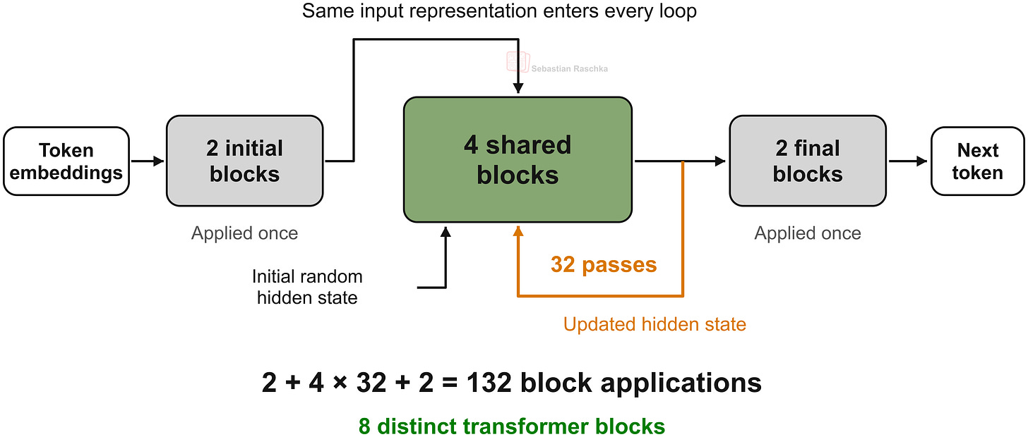 Huginn sandwiches a recurrent four-block core between non-recurrent prelude and coda layers and reinjects the prelude state on each pass.