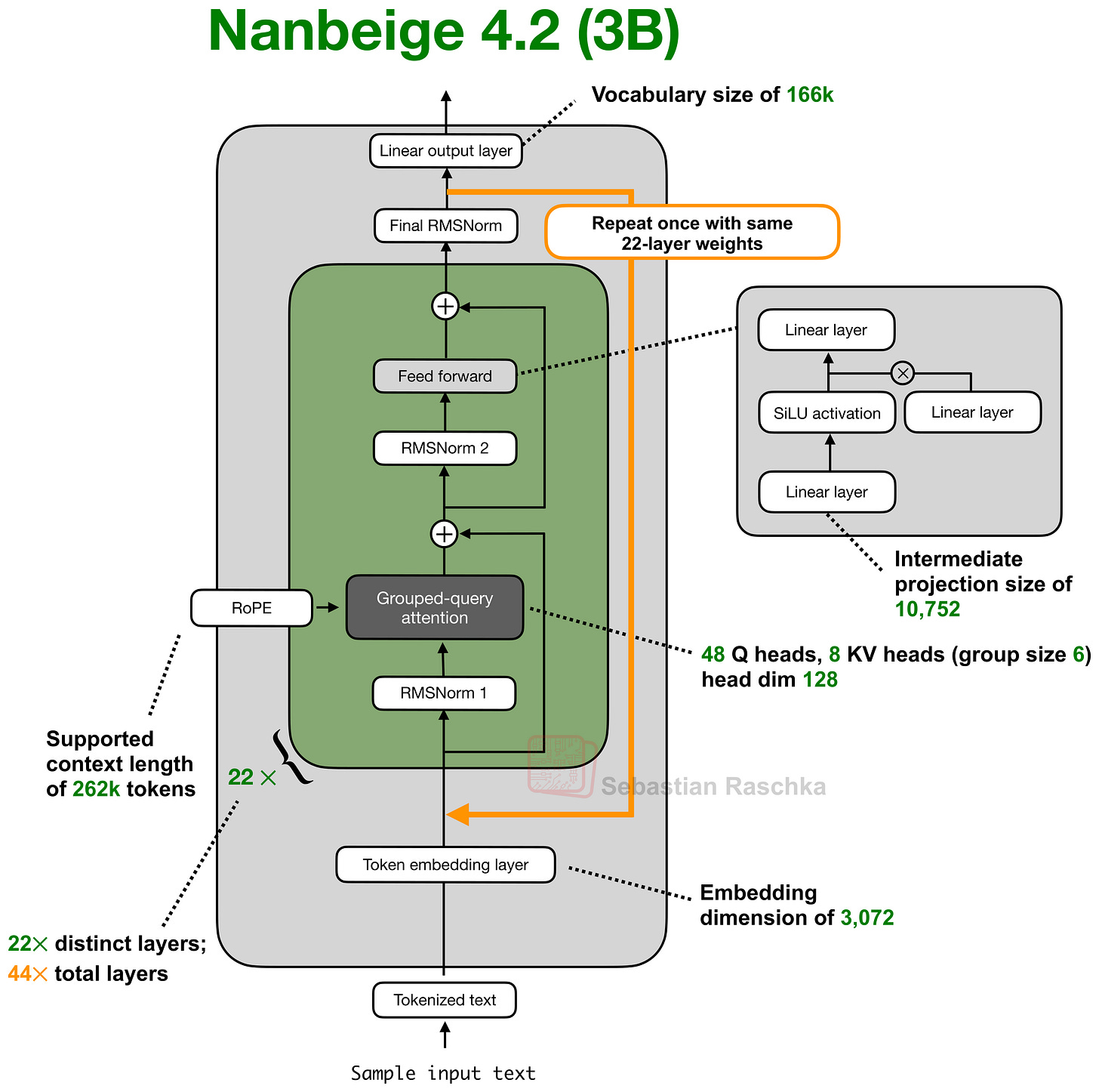 Nanbeige's stack is traversed twice; both visits use the same weights but operate on different hidden states.
