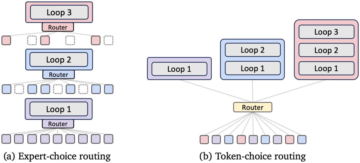 Mixture-of-Recursions routes contextual token states to different recursive depths.