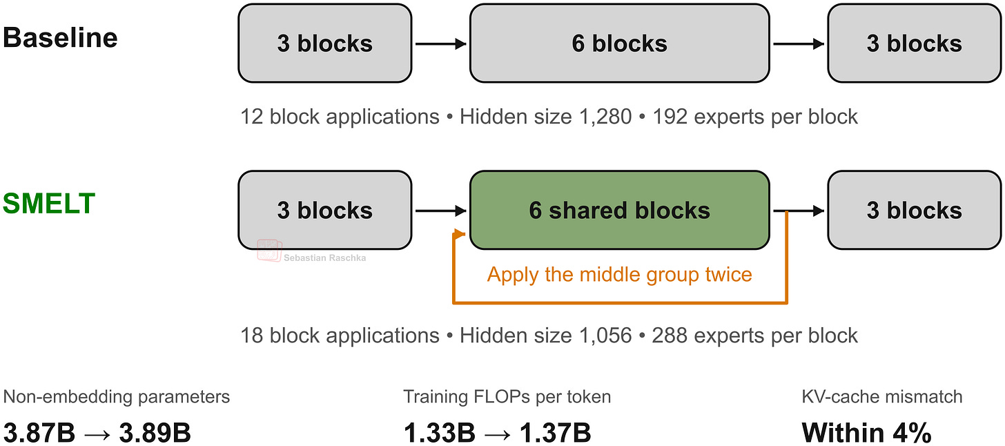 SMELT adjusts width, experts, attention, and recurrence to compare architectures under matched parameter, FLOP, and KV-cache budgets.